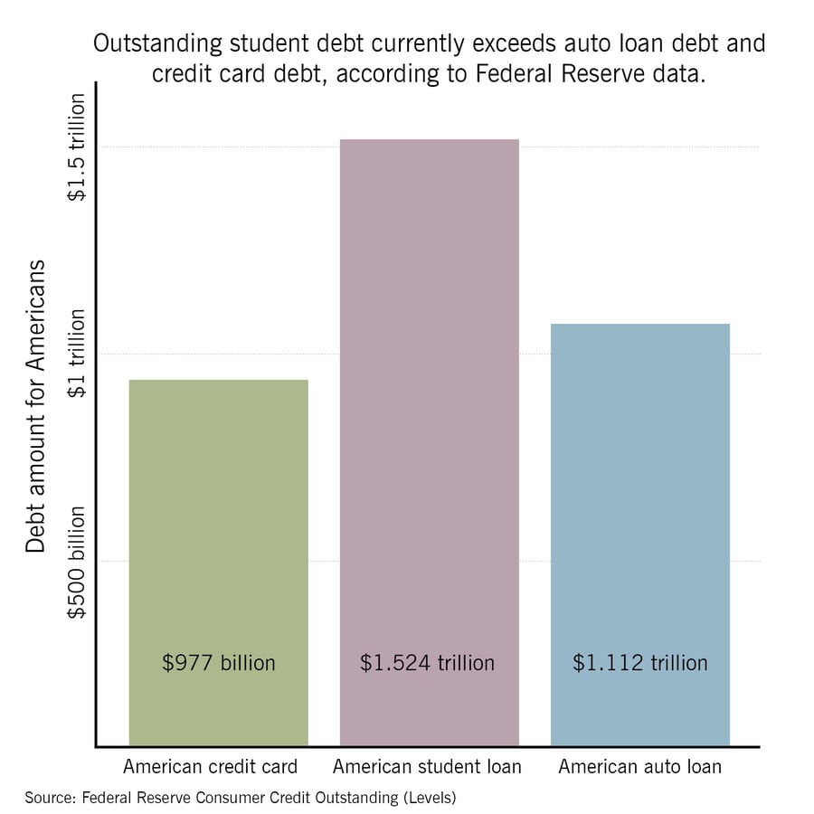 American Student Loan Debt Graph