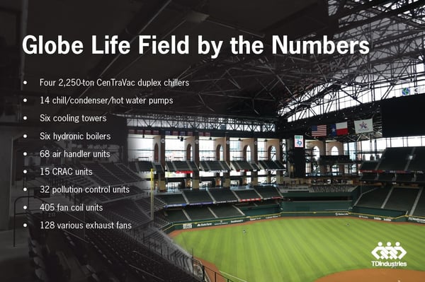 Globe Life Field By the Numbers