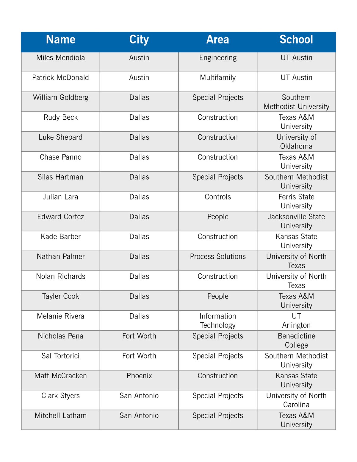 2023 Internships Chart