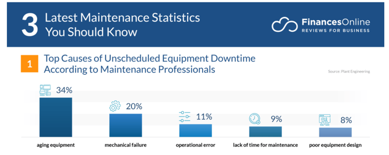 Equipment downtime statistics