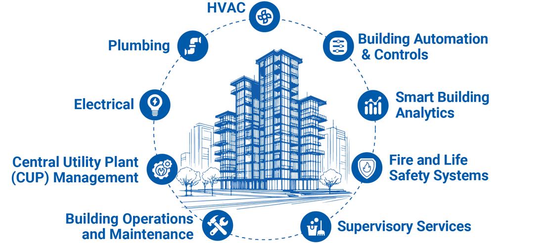 Integrated facilities management services infographic