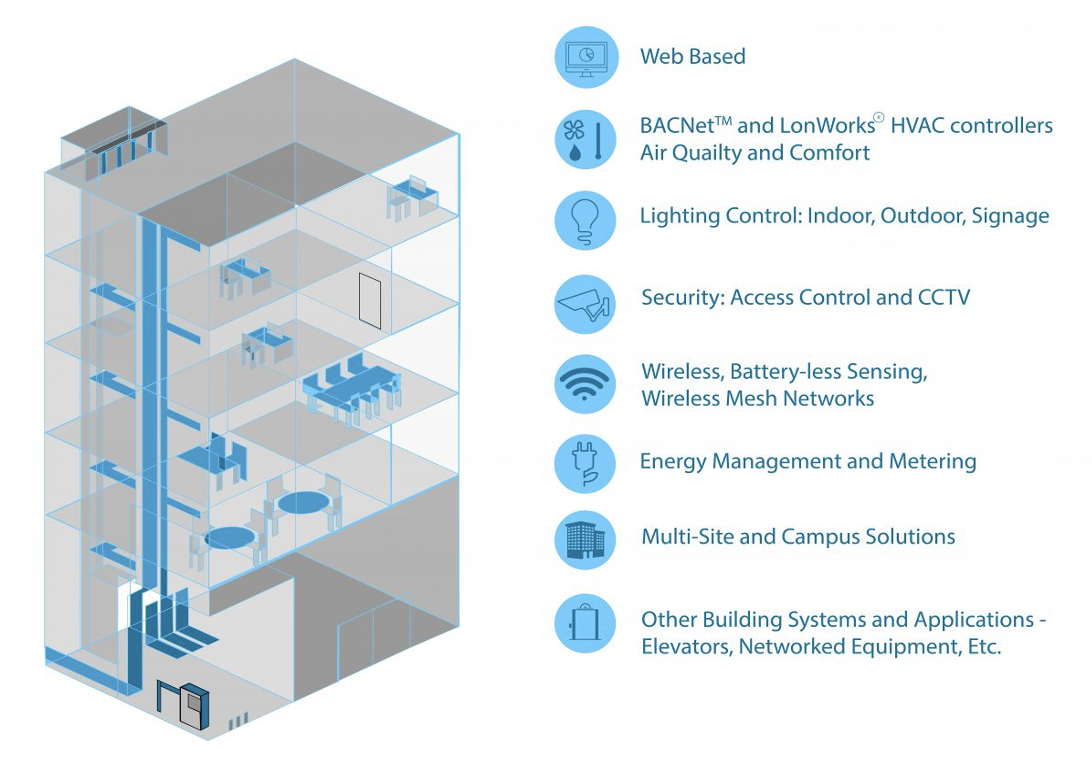 Integrated building management systems