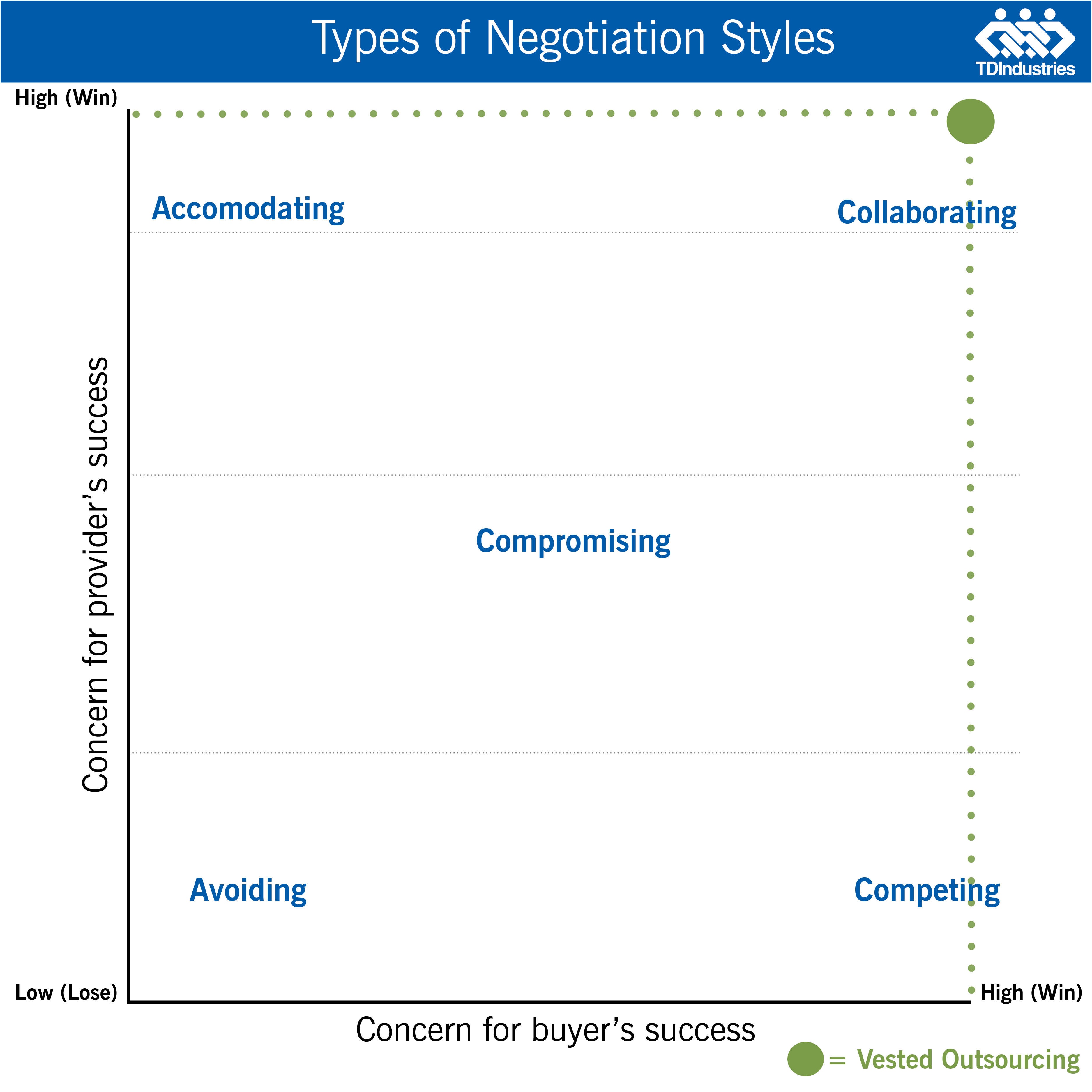Vested Outsourcing and Negotiation Styles